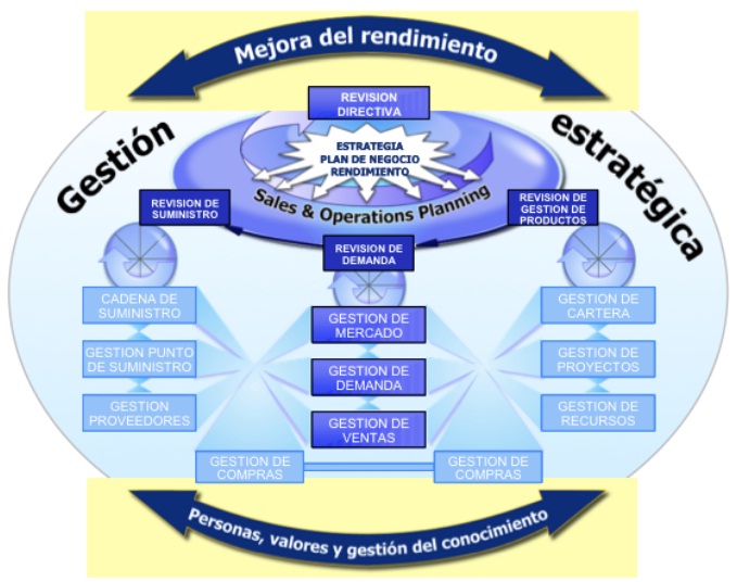 Planificación y control integrados: el arte perdido en la gestión de la  cadena de suministro | Conexión ESAN