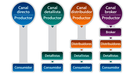 icono de canal de distribución