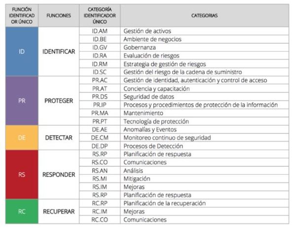 Qué es el Cybersecurity Framework de NIST de los Estados Unidos? | Conexión  ESAN